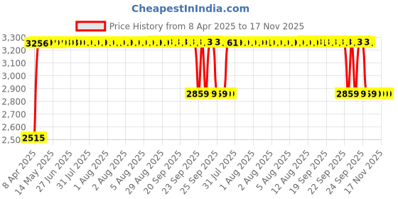 moglix.com RA Accessories Black &a; Chrome Dual Outlet Silencer Exhaust for Mahindra Stallio ra accessories Price History Graph from 8 Apr 2025 to 17 Nov 2025