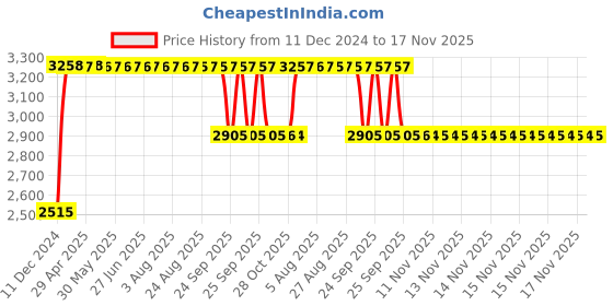 moglix.com RA Accessories Black &a; Chrome Dual Outlet Silencer Exhaust for Moto Guzzi Griso ra accessories Price History Graph from 11 Dec 2024 to 17 Nov 2025