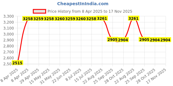 moglix.com RA Accessories Black &a; Chrome Dual Outlet Silencer Exhaust for Suzuki GIXER ra accessories Price History Graph from 8 Apr 2025 to 16 Nov 2025