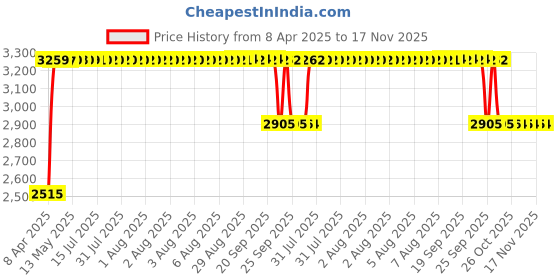 moglix.com RA Accessories Black &a; Chrome Dual Outlet Silencer Exhaust for Suzuki Gixxer SFFi MotoGP Edition ra accessories Price History Graph from 8 Apr 2025 to 16 Nov 2025