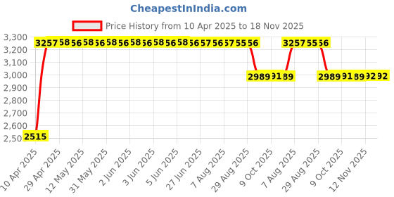 moglix.com RA Accessories Black &a; Chrome Dual Outlet Silencer Exhaust for Suzuki GSX 1300R ra accessories Price History Graph from 10 Apr 2025 to 18 Nov 2025