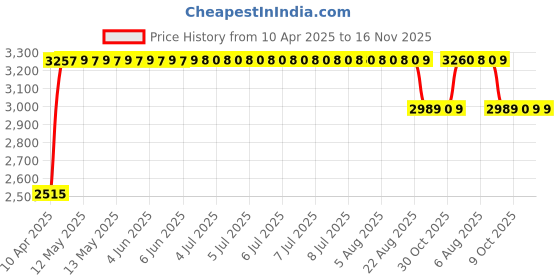 moglix.com RA Accessories Black &a; Chrome Dual Outlet Silencer Exhaust for Suzuki GSX R1000 ra accessories Price History Graph from 10 Apr 2025 to 15 Nov 2025