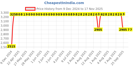 moglix.com RA Accessories Black &a; Chrome Dual Outlet Silencer Exhaust for Suzuki Hayate EP ra accessories Price History Graph from 9 Dec 2024 to 17 Nov 2025