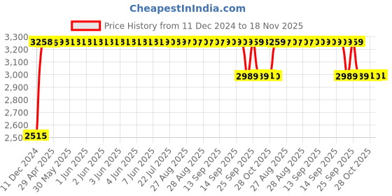 moglix.com RA Accessories Black &a; Chrome Dual Outlet Silencer Exhaust for Suzuki M1800R ra accessories Price History Graph from 11 Dec 2024 to 18 Nov 2025