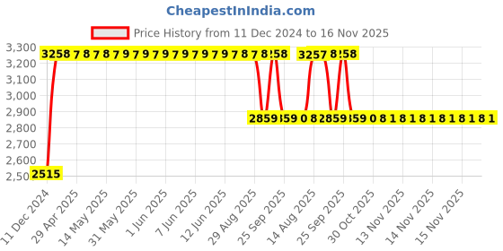 moglix.com RA Accessories Black &a; Chrome Dual Outlet Silencer Exhaust for Suzuki Shaolin ra accessories Price History Graph from 11 Dec 2024 to 16 Nov 2025