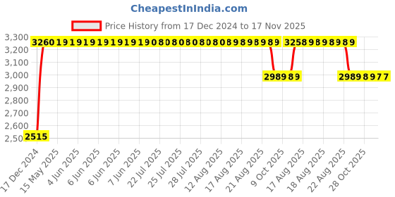 moglix.com RA Accessories Black &a; Chrome Dual Outlet Silencer Exhaust for Suzuki Shogan ra accessories Price History Graph from 17 Dec 2024 to 17 Nov 2025