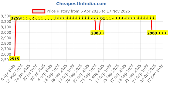 moglix.com RA Accessories Black &a; Chrome Dual Outlet Silencer Exhaust for Suzuki Slingshot Plus SEU ra accessories Price History Graph from 6 Apr 2025 to 17 Nov 2025