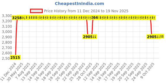 moglix.com RA Accessories Black &a; Chrome Dual Outlet Silencer Exhaust for Suzuki VStrom ra accessories Price History Graph from 11 Dec 2024 to 18 Nov 2025