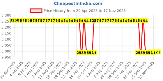 moglix.com RA Accessories Black &a; Chrome Dual Outlet Silencer Exhaust for Suzuki VStrom 1000 ra accessories Price History Graph from 29 Apr 2025 to 16 Nov 2025