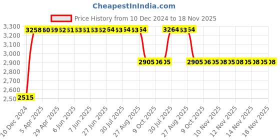 moglix.com RA Accessories Black &a; Chrome Dual Outlet Silencer Exhaust for Suzuki Zeus 125 X ra accessories Price History Graph from 10 Dec 2024 to 18 Nov 2025