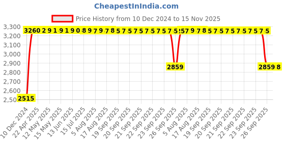 moglix.com RA Accessories Black &a; Chrome Dual Outlet Silencer Exhaust for Suzuki Zeus 125 XU ra accessories Price History Graph from 10 Dec 2024 to 15 Nov 2025