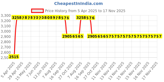 moglix.com RA Accessories Black &a; Chrome Dual Outlet Silencer Exhaust for Triumph Bonneville T100 ra accessories Price History Graph from 5 Apr 2025 to 17 Nov 2025