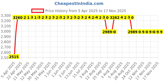 moglix.com RA Accessories Black &a; Chrome Dual Outlet Silencer Exhaust for Triumph Daytona 675 ra accessories Price History Graph from 5 Apr 2025 to 17 Nov 2025