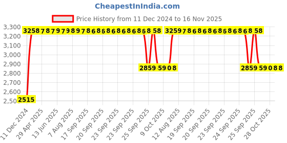 moglix.com RA Accessories Black &a; Chrome Dual Outlet Silencer Exhaust for Triumph Sprint GT ra accessories Price History Graph from 11 Dec 2024 to 16 Nov 2025