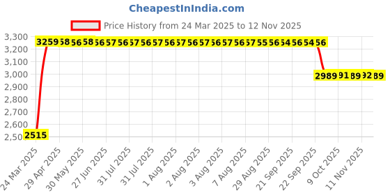 moglix.com RA Accessories Black &a; Chrome Dual Outlet Silencer Exhaust for Triumph Thruxton ra accessories Price History Graph from 24 Mar 2025 to 12 Nov 2025