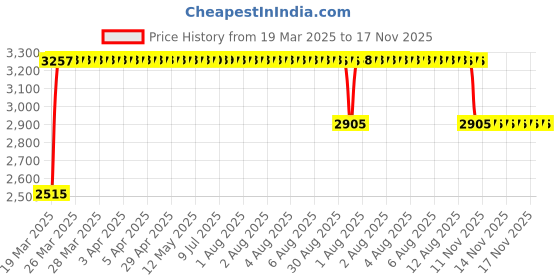 moglix.com RA Accessories Black &a; Chrome Dual Outlet Silencer Exhaust for Triumph Tiger 1200 Explorer XC ra accessories Price History Graph from 19 Mar 2025 to 17 Nov 2025
