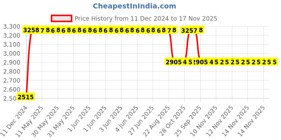 moglix.com RA Accessories Black &a; Chrome Dual Outlet Silencer Exhaust for Triumph Tiger 800 XR ra accessories Price History Graph from 11 Dec 2024 to 16 Nov 2025