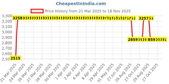 moglix.com RA Accessories Black &a; Chrome Dual Outlet Silencer Exhaust for Triumph Tiger 800 XRx ra accessories Price History Graph from 21 Mar 2025 to 18 Nov 2025