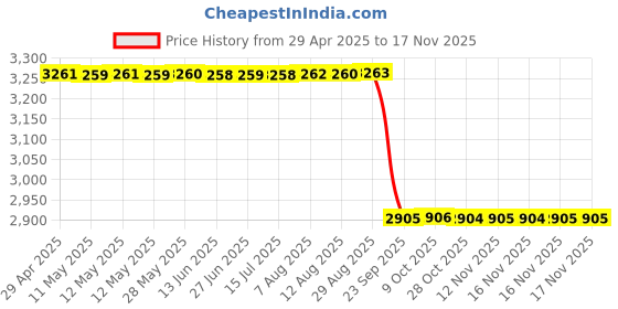 moglix.com RA Accessories Black &a; Chrome Dual Outlet Silencer Exhaust for TVS Apache 160 Fi ra accessories Price History Graph from 29 Apr 2025 to 16 Nov 2025