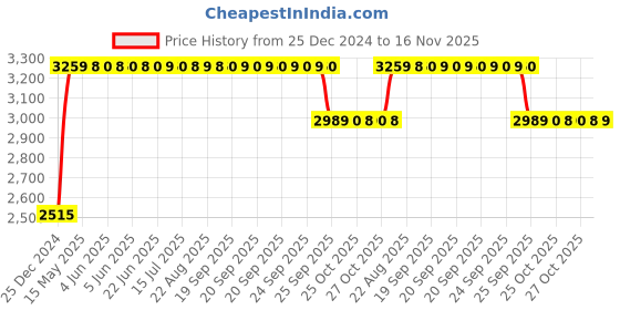 moglix.com RA Accessories Black &a; Chrome Dual Outlet Silencer Exhaust for TVS Apache RTR 180 ra accessories Price History Graph from 25 Dec 2024 to 16 Nov 2025