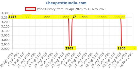 moglix.com RA Accessories Black &a; Chrome Dual Outlet Silencer Exhaust for TVS Apache RTR 200 4V Carb ra accessories Price History Graph from 29 Apr 2025 to 16 Nov 2025