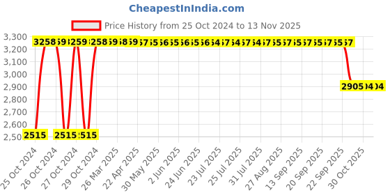 moglix.com RA Accessories Black &a; Chrome Dual Outlet Silencer Exhaust for TVS Apache RTR 200 4V FI ra accessories Price History Graph from 25 Oct 2024 to 12 Nov 2025