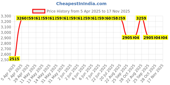 moglix.com RA Accessories Black &a; Chrome Dual Outlet Silencer Exhaust for TVS Centra ra accessories Price History Graph from 5 Apr 2025 to 16 Nov 2025