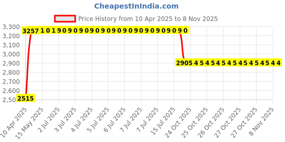 moglix.com RA Accessories Black &a; Chrome Dual Outlet Silencer Exhaust for TVS DS 125 ra accessories Price History Graph from 10 Apr 2025 to 7 Nov 2025