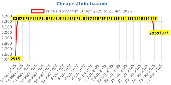 moglix.com RA Accessories Black &a; Chrome Dual Outlet Silencer Exhaust for TVS Flame 125 ra accessories Price History Graph from 10 Apr 2025 to 19 Nov 2025