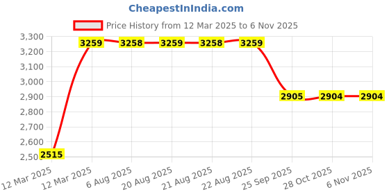 moglix.com RA Accessories Black &a; Chrome Dual Outlet Silencer Exhaust for TVS Flame SR 1252 ra accessories Price History Graph from 12 Mar 2025 to 6 Nov 2025