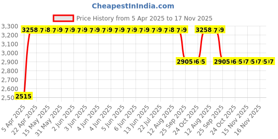 moglix.com RA Accessories Black &a; Chrome Dual Outlet Silencer Exhaust for TVS Jive ra accessories Price History Graph from 5 Apr 2025 to 17 Nov 2025