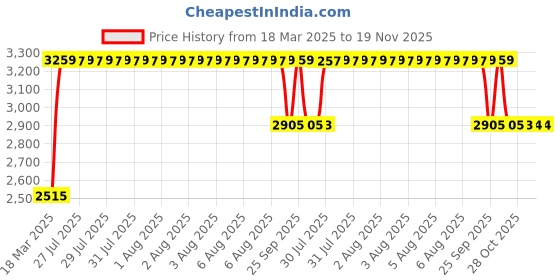 moglix.com RA Accessories Black &a; Chrome Dual Outlet Silencer Exhaust for TVS Pheonix ra accessories Price History Graph from 18 Mar 2025 to 18 Nov 2025