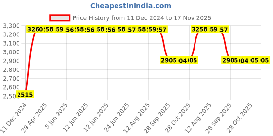 moglix.com RA Accessories Black &a; Chrome Dual Outlet Silencer Exhaust for TVS Phoenix ra accessories Price History Graph from 11 Dec 2024 to 17 Nov 2025