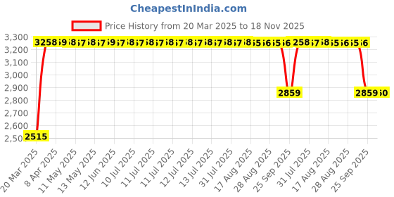 moglix.com RA Accessories Black &a; Chrome Dual Outlet Silencer Exhaust for Yamaha Enticer ra accessories Price History Graph from 20 Mar 2025 to 18 Nov 2025