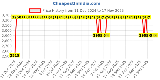 moglix.com RA Accessories Black &a; Chrome Dual Outlet Silencer Exhaust for Yamaha Fazer FI ra accessories Price History Graph from 11 Dec 2024 to 16 Nov 2025