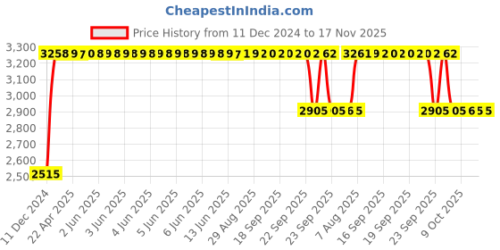 moglix.com RA Accessories Black &a; Chrome Dual Outlet Silencer Exhaust for Yamaha FZ ra accessories Price History Graph from 11 Dec 2024 to 17 Nov 2025