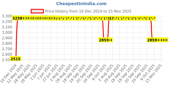 moglix.com RA Accessories Black &a; Chrome Dual Outlet Silencer Exhaust for Yamaha FZ 1 ra accessories Price History Graph from 10 Dec 2024 to 15 Nov 2025