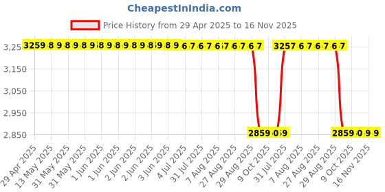 moglix.com RA Accessories Black &a; Chrome Dual Outlet Silencer Exhaust for Yamaha FZ 16 Ver 2.0 FI ra accessories Price History Graph from 29 Apr 2025 to 16 Nov 2025
