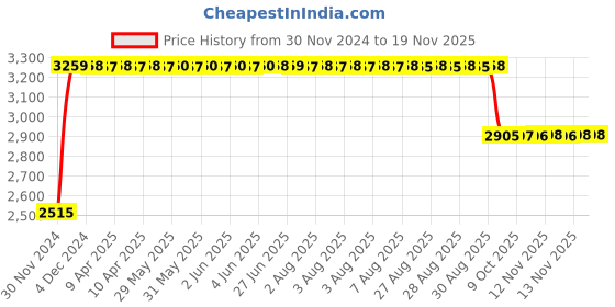 moglix.com RA Accessories Black &a; Chrome Dual Outlet Silencer Exhaust for Yamaha FZ S ra accessories Price History Graph from 30 Nov 2024 to 18 Nov 2025