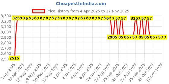 moglix.com RA Accessories Black &a; Chrome Dual Outlet Silencer Exhaust for Yamaha FZS ra accessories Price History Graph from 4 Apr 2025 to 16 Nov 2025