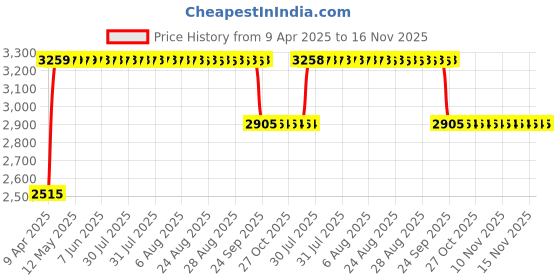 moglix.com RA Accessories Black &a; Chrome Dual Outlet Silencer Exhaust for Yamaha Gladiator Graffitti ra accessories Price History Graph from 9 Apr 2025 to 16 Nov 2025