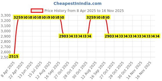 moglix.com RA Accessories Black &a; Chrome Dual Outlet Silencer Exhaust for Yamaha Gladiator RS ra accessories Price History Graph from 8 Apr 2025 to 16 Nov 2025