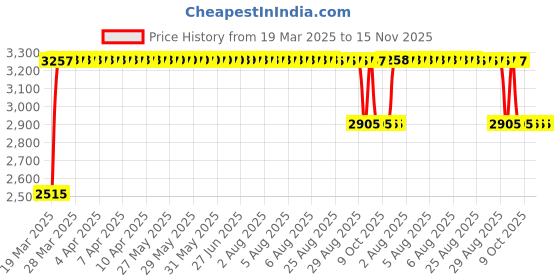moglix.com RA Accessories Black &a; Chrome Dual Outlet Silencer Exhaust for Yamaha Libero G5 ra accessories Price History Graph from 19 Mar 2025 to 15 Nov 2025