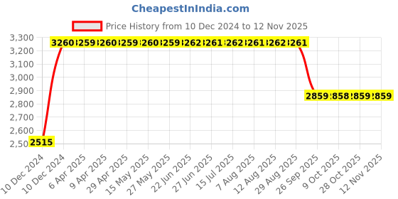 moglix.com RA Accessories Black &a; Chrome Dual Outlet Silencer Exhaust for Yamaha Rajdoot Std ra accessories Price History Graph from 10 Dec 2024 to 11 Nov 2025