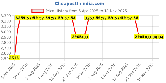 moglix.com RA Accessories Black &a; Chrome Dual Outlet Silencer Exhaust for Yamaha RZ ra accessories Price History Graph from 5 Apr 2025 to 17 Nov 2025