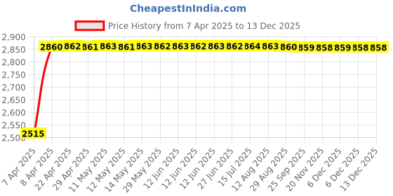 moglix.com RA Accessories Black &a; Chrome Dual Outlet Silencer Exhaust for Yamaha RZX 135 ra accessories Price History Graph from 7 Apr 2025 to 19 Nov 2025