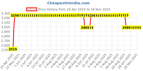 moglix.com RA Accessories Black &a; Chrome Dual Outlet Silencer Exhaust for Yamaha Saluto ra accessories Price History Graph from 10 Apr 2025 to 18 Nov 2025