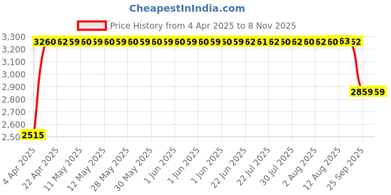 moglix.com RA Accessories Black &a; Chrome Dual Outlet Silencer Exhaust for Yamaha SZRR ra accessories Price History Graph from 4 Apr 2025 to 8 Nov 2025