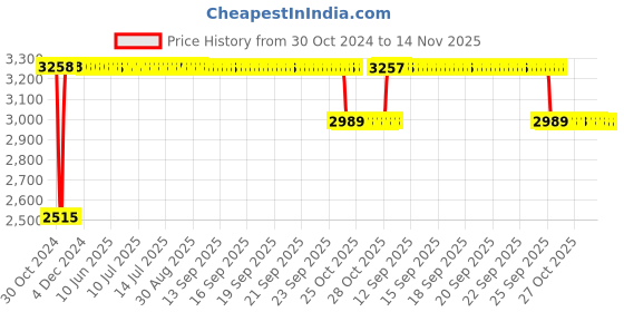 moglix.com RA Accessories Black &a; Chrome Dual Outlet Silencer Exhaust for Yamaha YZF R15 Ver 2.0 ra accessories Price History Graph from 30 Oct 2024 to 13 Nov 2025