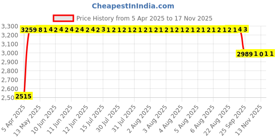 moglix.com RA Accessories Black &a; Chrome Dual Outlet Silencer Exhaust for Yamaha YZFR15 ra accessories Price History Graph from 5 Apr 2025 to 16 Nov 2025